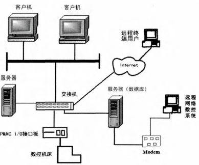 融合网络技术的开放式数控系统 刀具网与数控机床市场的创新服务